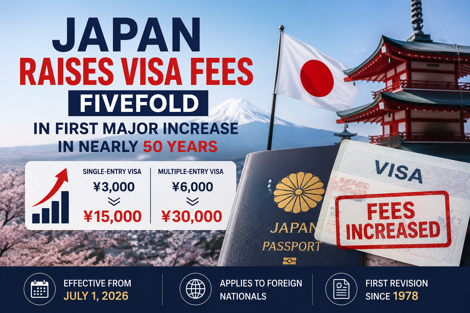 Japan Raises Visa Fees Fivefold in First Major Increase in Nearly 50 Years
